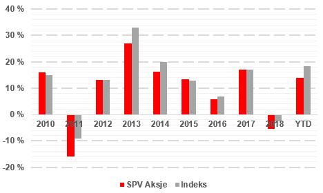 Månedens aksjekommentar SPV Aksje steg med 1,8 prosent i september. Dette var litt bak fondets referanseindeks som steg 2,1 prosent. Fondets overvekt mot norske aksjer bidro positivt i september.