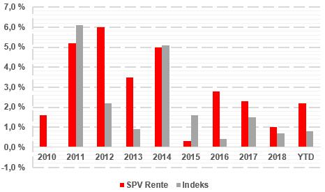 Månedens rentekommentar Avkastning siste måned Utfordrende september Danske Invest Horisont Rente ga en avkastning på minus 0,43 prosent i september.