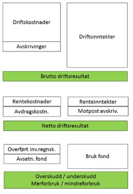 Noen risiko-områder - Netto driftsresultat målsetting 0,0 % Utgangspunkt budsjett i balanse: Hvorfor er begrepet netto driftsresultat risikabelt å styre etter som et absolutt mål hva bør vi vite for