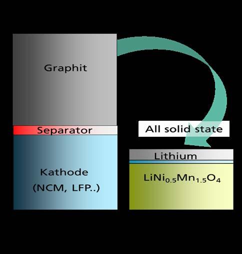 lithium-ion battery cells