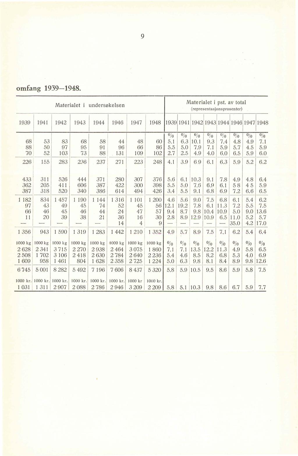 9 omfang 1939-1948. Materiaet i undersøkesen Materiaet i pst.