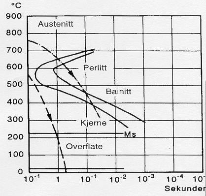 Oppgave 1 1. Et karbonstål som inneholder 0,4 % C blir varmet opp til 1000 C og deretter avkjølt langsomt til romtemperatur.