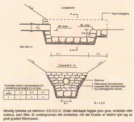 Figur 5-3 Eksempel på erosjonssikring av rørutløp med steingrop (Sæterbø m.fl., 1998). 5.1 Dimensjonering av bunnplastring ved kulvert innløp og utløp Resultatene fra vannlinjeberegningen er brukt til å vurdere nødvendige steinstørrelser for erosjonssikring.