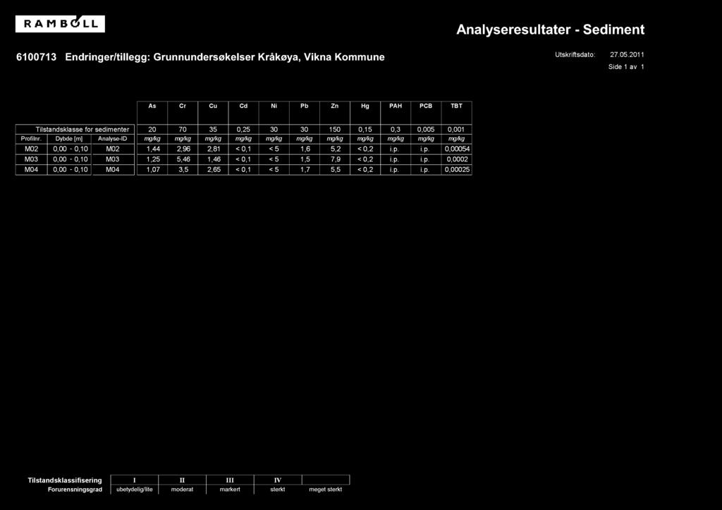 Analyseresultater - Sediment 6100713 Endringer/tillegg: Grunnundersøkelser Kråkøya, Vikna Kommune Utskriftsdato: 27.05.