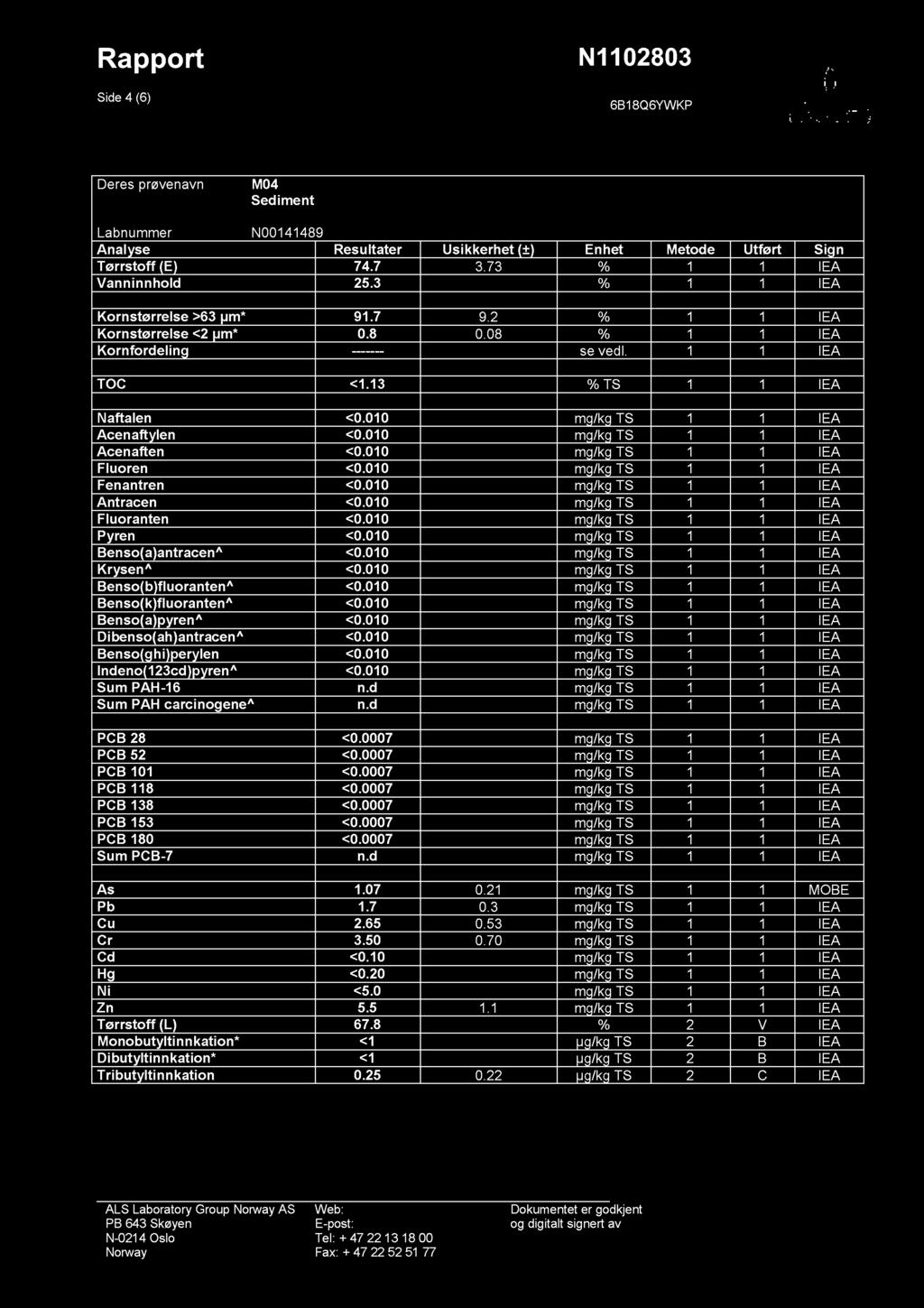Rappo rt Side 4 (6) N1102803 6B18Q6YWKP Deres prøvenavn M04 Sediment Labnummer N00141489 Analyse Result ater Usikke rhet (±) Enhet Metode Utført Sign Tørrstoff (E) 74.7 3.73 % 1 1 IEA Vanninnhold 25.