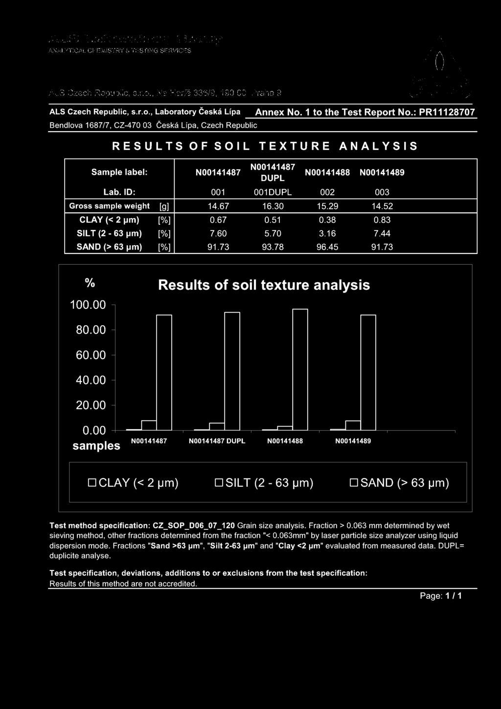 ID: Gross sample weight CLAY (< 2 m) SILT (2-63 m) SAND (> 63 m) N00141487 N00141487 DUPL N00141488 N00141489 001 001DUPL 002 003 [g] 14.67 16.30 15.29 14.52 [%] 0.67 0.51 0.38 0.83 [%] 7.60 5.70 3.