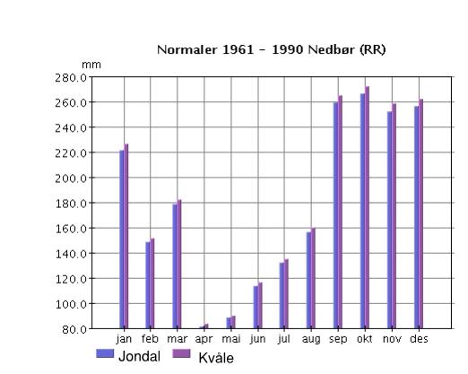 Figur 8 Gjennomsnittsnedbør for målestasjon Jondal (10 moh) og Kvåle (342 moh) i Jondal kommune. www.