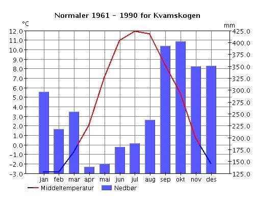 Figur 9 Gjennomsnittsnedbør og middeltemperatur for målestasjon Kvamskogen (455 moh) i Samnanger Kommune. www.eklima.no 4.