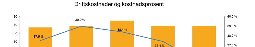 Kostnadsutvikling Kostnadsprosent