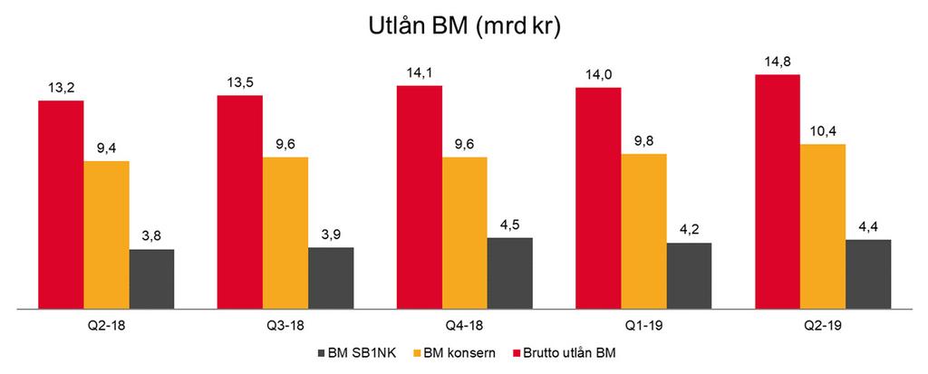 Utlånsportefølje Bedriftsmarked (mill. kr.) BM: Byggelånsportefølje* BM: Næringseiendom Sum 1.338 13.486 14.