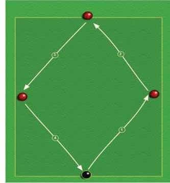 ØVING 2A: Her er en enkel øving for å jobbe med pasningskvalitet. Spillerne i «endene» av rektangelet(keepere?