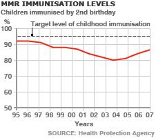 Enorm oppmerksomhet i media Vaksinasjonsdekningen for MMR vaksine gikk ned i