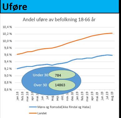 Uføretrygd Personer med uføretrygd er personer med varig nedsatt arbeidsevne. De står enten helt utenfor arbeidslivet, eller så kan de ha en gradert uføre og jobbe i tillegg.