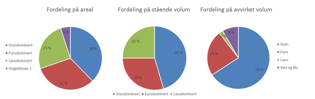 Landsskogtakseringen begynte sine registreringer i Vestfold og Telemark i 1922 har skogressursene i fylket økt betydelig. I 1922 stod det i gjennomsnitt 6,2 m 3 tømmer uten bark per dekar.