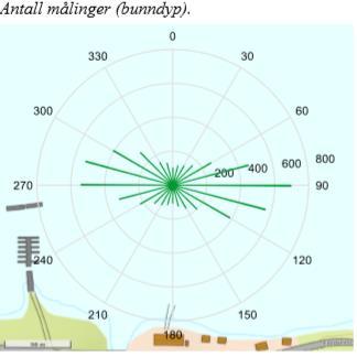 Figur 2.1.2 Fordelingsdiagrammet til venstre angir antallet målepunkter (frekvens) i ulike himmelretninger.