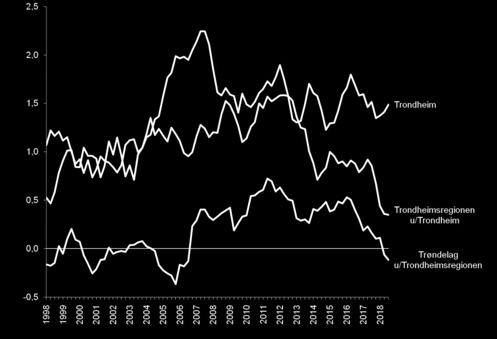 I Trondheimsregionen utenom Trondheim var veksten 0,3 prosent, mens veksten var 1,5 prosent i Trondheim.