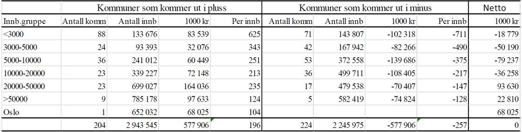 inntektsgarantiordningen) som skyldes endringene i utgiftsutjevningen basert på 2016-tall fordelt etter folketall.