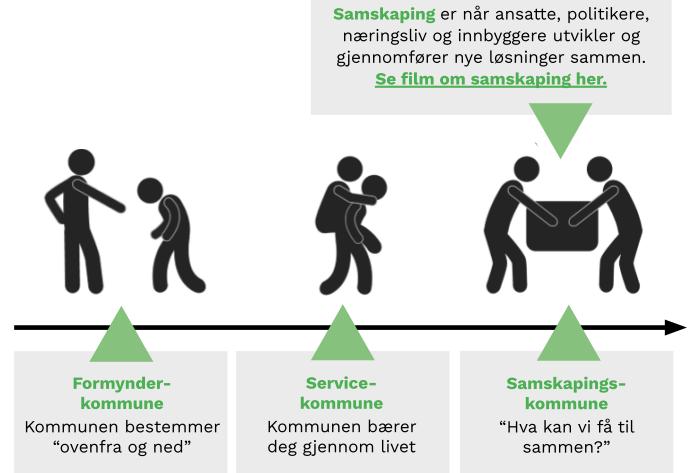 Potensielle konsekvenser for planleggingen og plansystemet Større vekt på strategiske planer Mindre vekt på målstyring og detaljerte mål Strategier og planer må