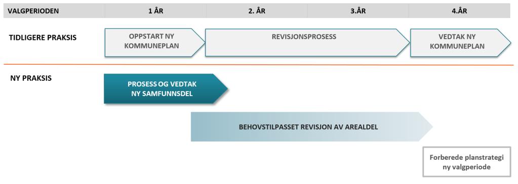 Fra kontinuerlig til tidsavgrenset kommuneplanprosess Satsingsområder og overordnede mål i