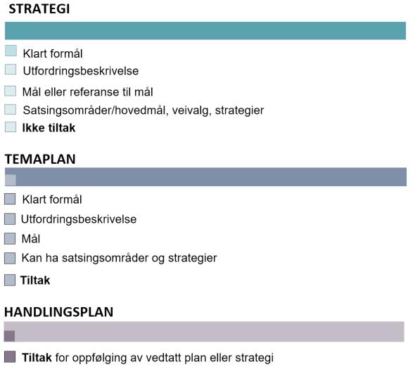 Hovedgrep for bedre system og struktur i planleggingen for samfunnsområder Bruke de foreslåtte definisjonene for strategi, temaplan og handlingsplan konsekvent Færre, men tydeligere mål og strategier