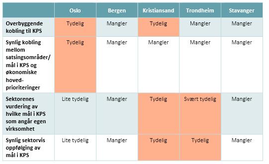 Forutsetninger for HØP hvis den skal være samfunnsdelens handlingsdel Koblingen til satsingsområder og mål i KPS må framgå i en innledende overbyggende del av økonomiplanen Synlig kobling mellom