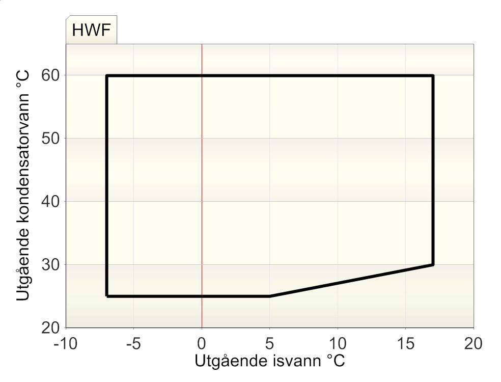 MÅL OG VEKT Versjon 2512 2812 3212 3612 4212 4812 5612 HWF versjon Høyde A mm 2100 2100 2050 2120 2140 2140 2210 Dybde C mm 1470 1470 1470 1520 1550 1550 1600 Lengde B mm 3690 3690 4030 4030 4370