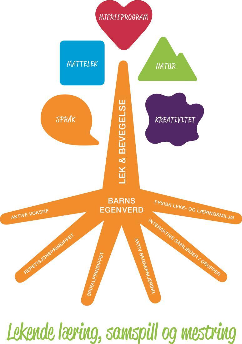 Lekende læring, samspill og mestring Med lekende læring, samspill og mestring skal vi gi barna grunnlag til å utvikle seg, og bli den beste utgaven av seg selv.
