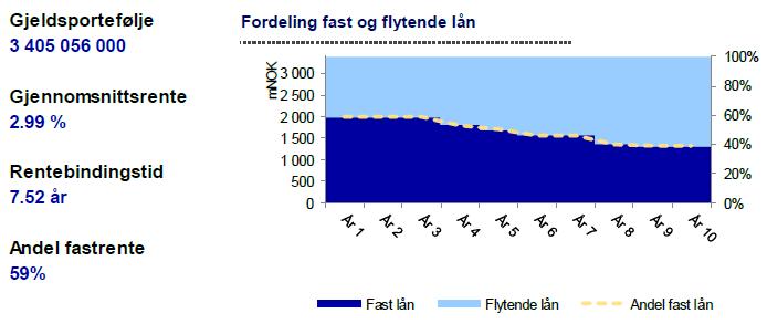 Utdrag fra gjeldsporteføljerapporten. Utdrag fra Gjeldsporteføljerapporten Total gjeld pr 30.04.2019 er kr 3,405 milliarder. Sikringsandelen er 59 %.