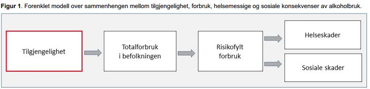 Totalkonsumteorien Det er sammenheng mellom tilgjengelighet, totalforbruk,