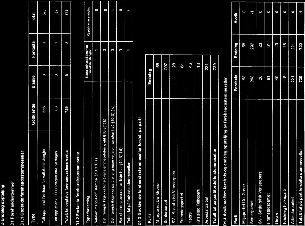 Sosialistisk D Endeleg oppteljing DI Førehandsstemmer DII Opptalde førehandsstemmesetlar Type Godkjende Blanke Forkasta Total Talt opp minst fire timar før vallokalet stengjer 666 3 1 670 Talt opp