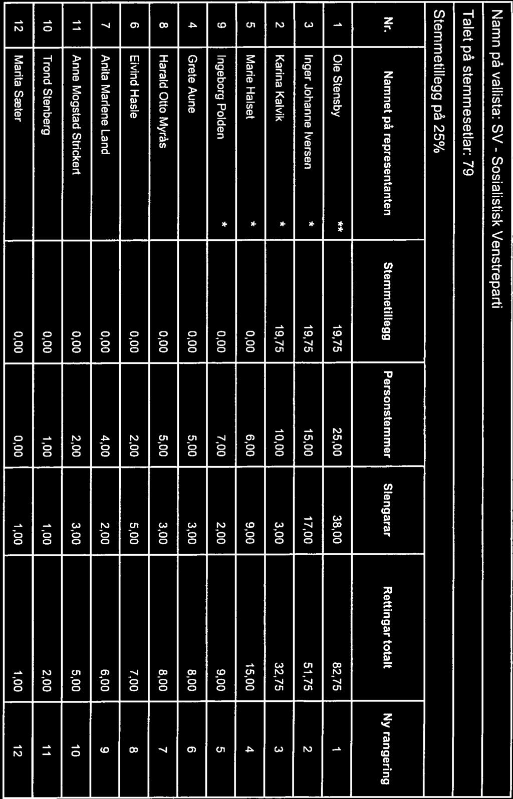 Namn på vallista: SV - Sosialistisk Venstreparti Talet på stemmesetlar: 79 Stemmetillegg på 25% Nt.