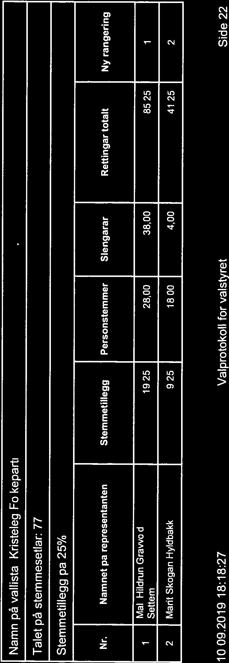 Namnet på representanten Stemmetillegg Personstemmer Slengarar Rettingar totalt Ny rangering 1 Tor Rune Halset 2 Ole ]oar Karistad Bruset 3 May Irene Dønheim Hovde 4 Ola Magne Nordvik 11 Maret