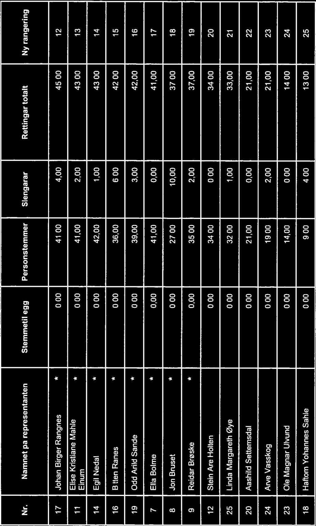 Nr. Namnet på representanten Stemmetillegg Personstemmer Slengarar Rettingar totalt Ny rangering 17 Johan Birger Rangnes Elise Kristiane Mahle Einum 14 Egil Nedal 0,00 41,00 4,00 45,00 12 0l0 41,00
