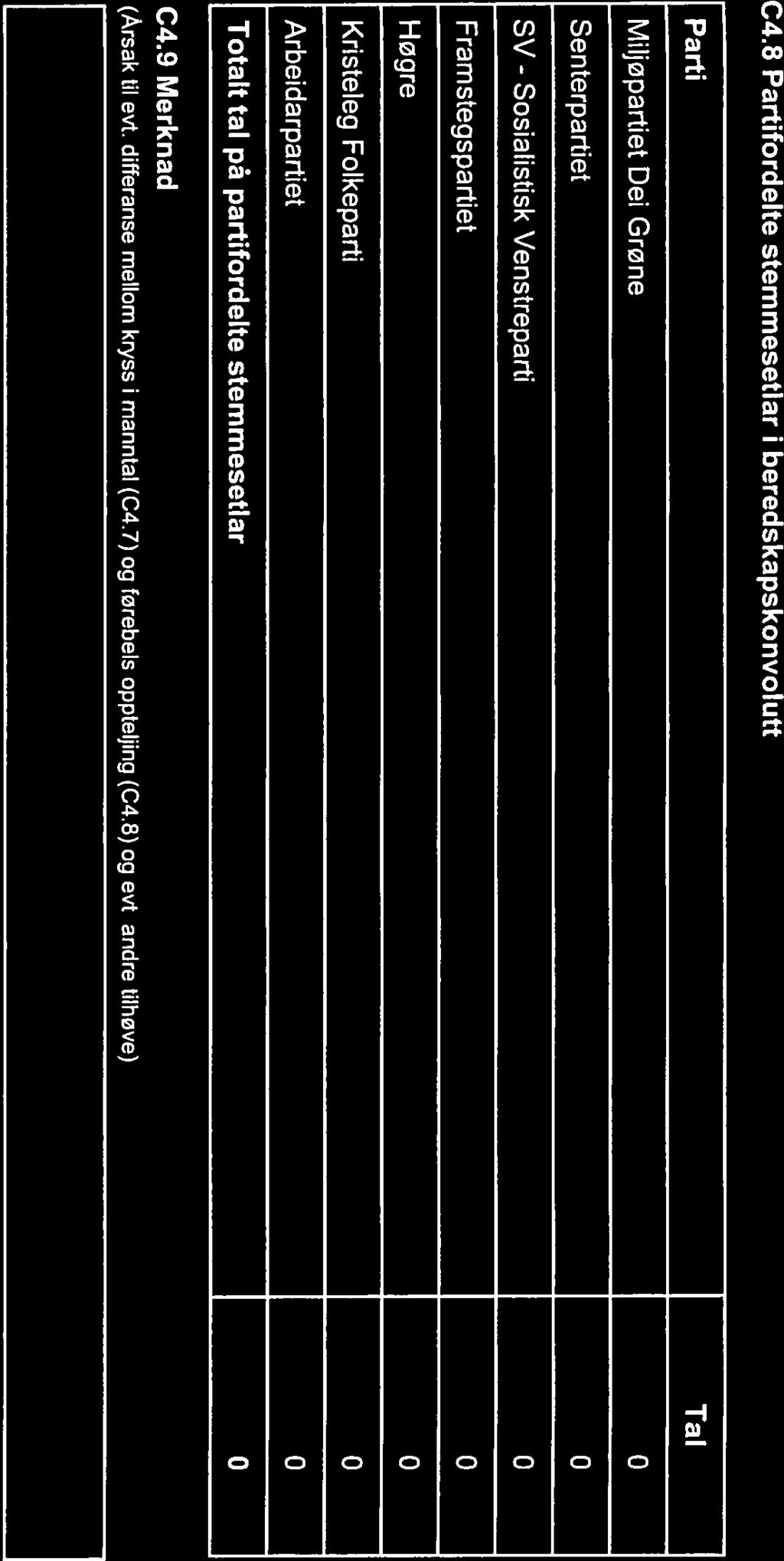 C4.8 Partifordelte stemmesetlar i beredskapskonvolutt Parti Tal Miljøpartiet Dei Grøne Senterpartiet SV - Sosialistisk Venstreparti 0 Framstegspartiet 0 Høgre 0 Kristeleg Folkeparti 0 Arbeidarpartiet