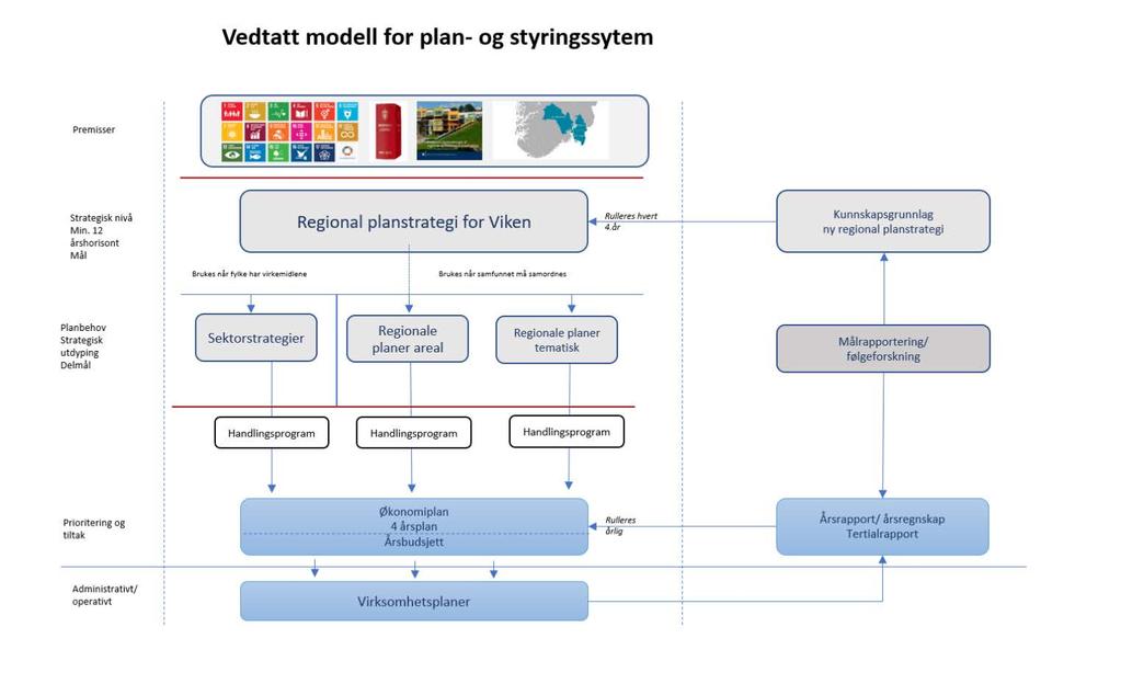 Bærekraftsmålene og plan- og styringssystemet Hvordan ivareta bærekraftsmålene i overgangsfasen til nytt plan- og styringssystem?