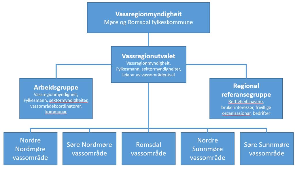 Ny organisering Arbeidsutvalet erstattar vassregionutvalet Politisk