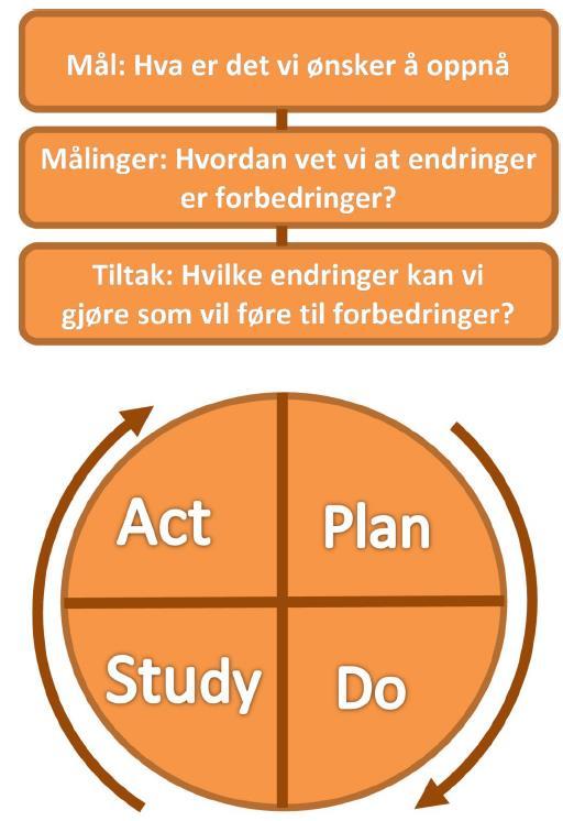 PDSA-sirkelen HELSE OG