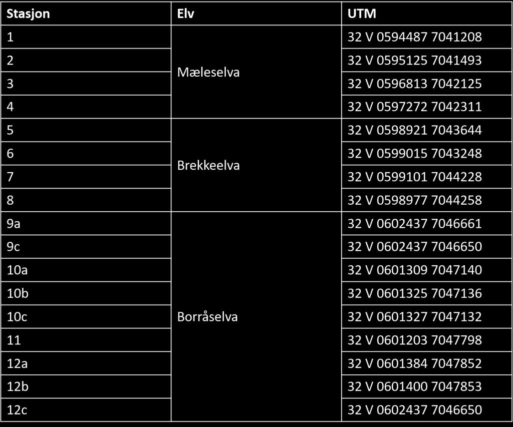 10.2 Gråelvvassdraget Tabell 1. Stasjoner i Gråelvvassdraget. Tabellen viser UTM-koordinater for redoksmålingsstasjonene i vassdraget, fordelt på de tre hovedelvene.