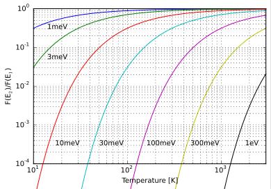 MENA 1 Materialer, energi og nanoteknologi Boltzmann-fordeling Andelen av partikler med energi E 1 Forholdet mellom andelene av partikler med to forskjellige energier Dersom er grunntilstanden og E