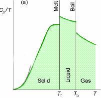 Standard absolutt molar entropi Gitt ved 1 bar og 98 K S 98 målt ved å