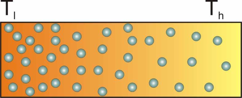 Temperaturgradienter En gass i en beholder Lav temperatur Høy Lav