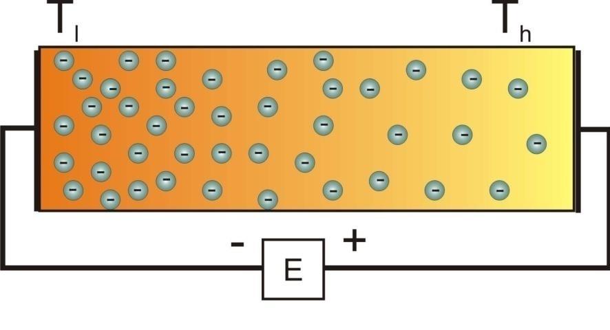 Termoelektrisitet; Seebeck-effekten Negative ladningsbærere i et fast materiale Elektrongass -modell Seebeck-koeffisienten (termoelektrisk kraft) Q = de/dt Termoelement: To ledere