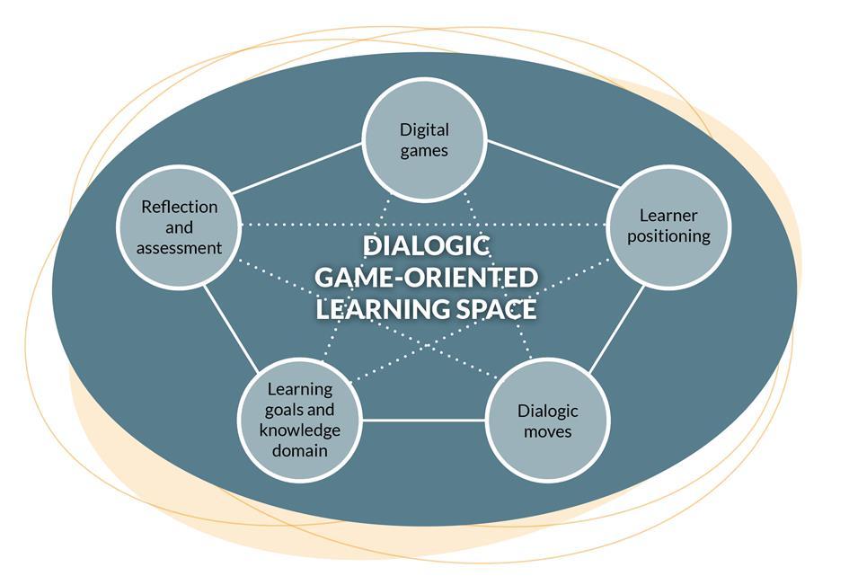 Arnseth, H. C., Hanghøj, T. & Silseth, K. (2018): Games as Tools for Dialogic Teaching and Learning. In H. C. Arnseth, T.