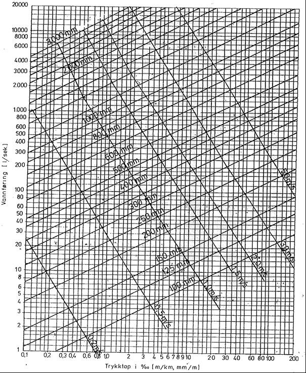 9 VEDLEGG 4 Diagram som viser kapasitet i ledningene ved ulike