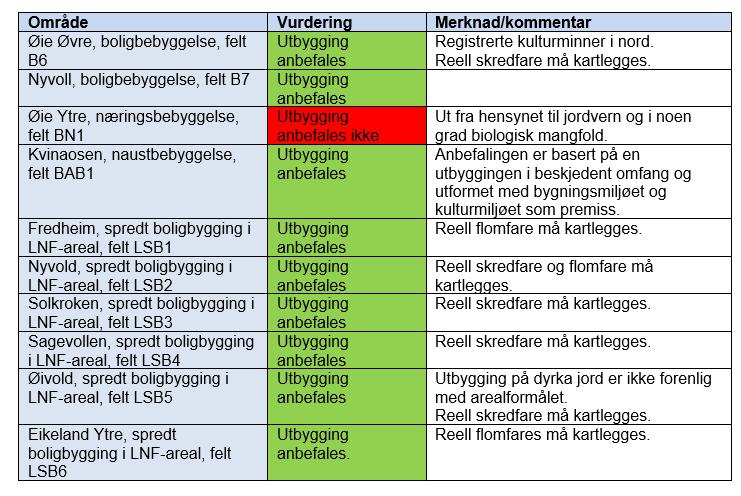 Side 9 av 11 For en nærmere utdyping vises det til kapittel 5.4 i planbeskrivelsen. Klimatilpasning Kommunen må i sin arealplanlegging tilpasse seg et klima i endring.