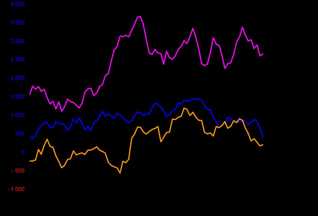 Siden 2007 har det også vært befolkningsvekst i øvrige deler av Trøndelag (204 i 2018). Denne veksten har avtatt de siste to årene.