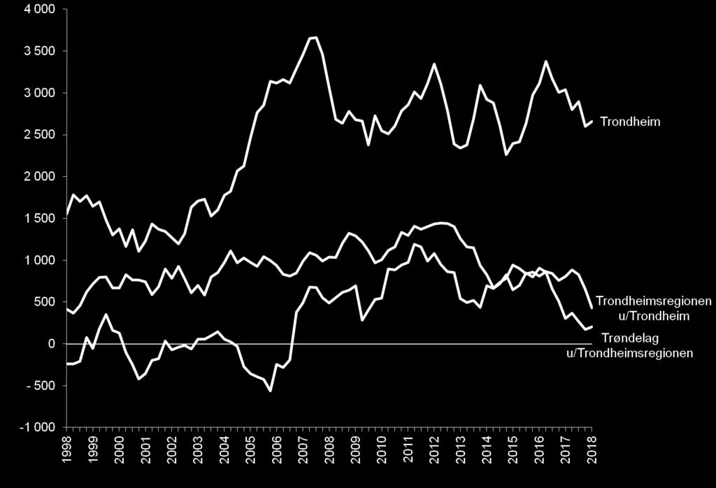De siste årene har Trondheim vokst raskere enn resten av regionen samlet.