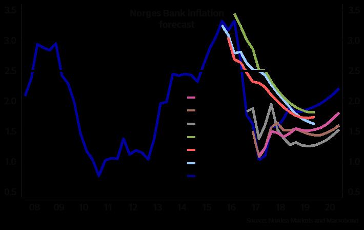 Og Norges Bank opererer allerede med et svært lavt anslag på den nøytrale/normale styringsrente ( 2-3%), så særlig mye nedside der er det neppe.