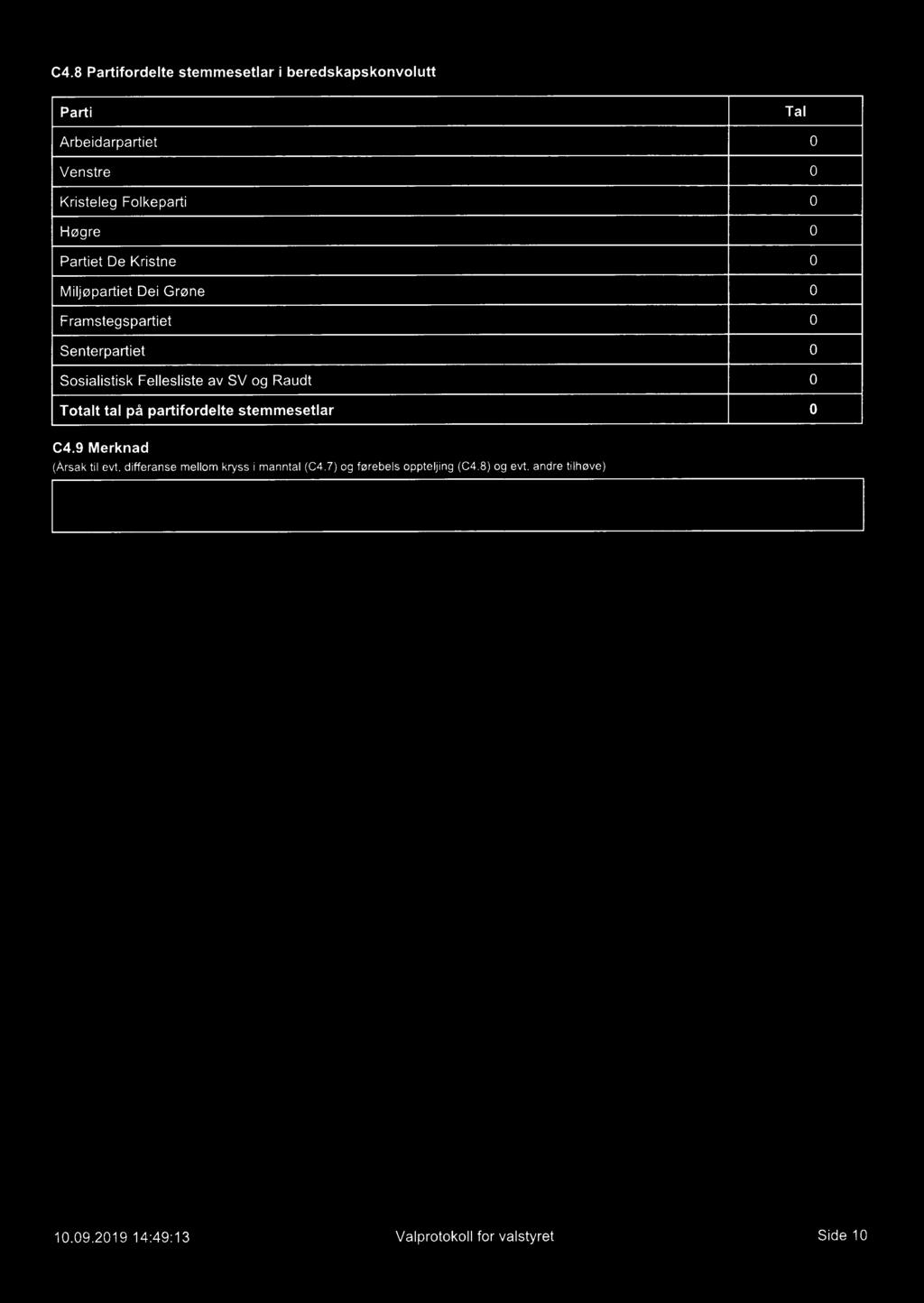 C4.8 Partifordelte stemmesetlar i beredskapskonvolutt Parti Tal Arbeidarpartiet Venstre Kristeleg Folkeparti Høgre Partiet De Kristne Miljøpartiet Dei Grøne Framstegspartiet Senterpartiet