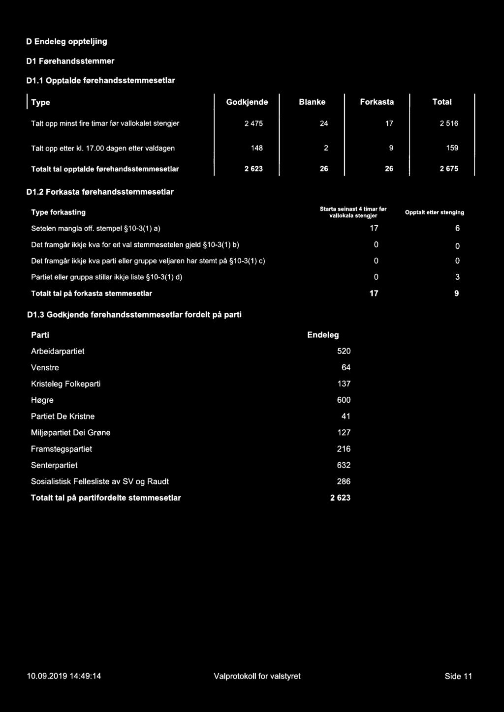 D Endeleg oppteljing D1 Førehandsstemmer D1.1 Opptalde førehandsstemmesetlar Type Godkjende Blanke Forkasta Total Talt opp minst fire timar før vallokalet stengjer 2 475 24 17 2 516 Talt opp etter kl.